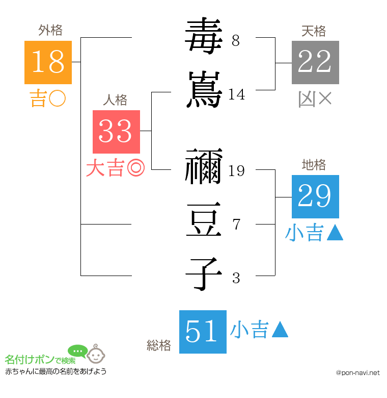 毒嶌 禰豆子さんの姓名判断結果