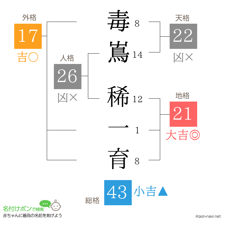 毒嶌 稀一育さんの姓名判断結果