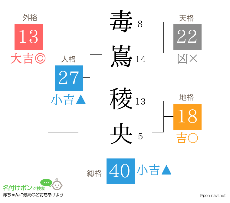 毒嶌 稜央さんの姓名判断結果
