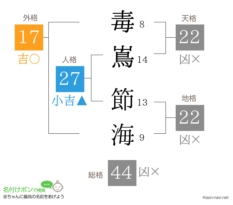 毒嶌 節海さんの姓名判断結果