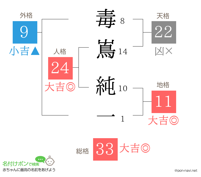 毒嶌 純一さんの姓名判断結果