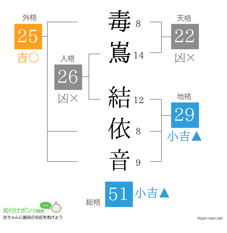毒嶌 結依音さんの姓名判断結果