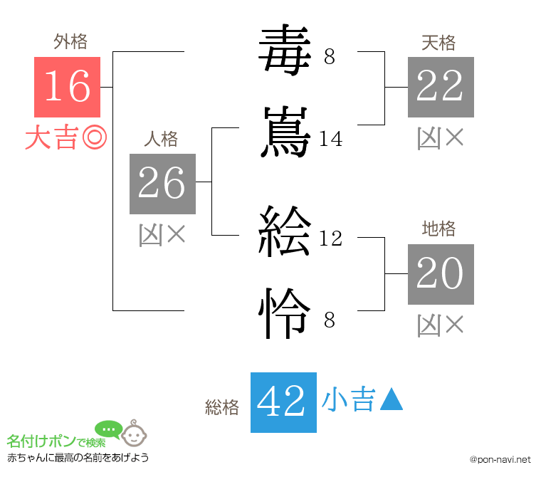 毒嶌 絵怜さんの姓名判断結果