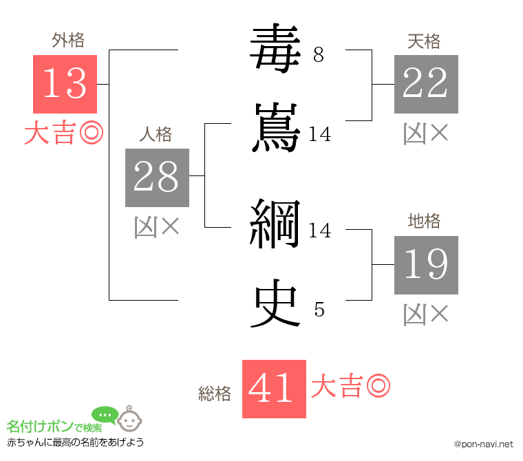 毒嶌 綱史さんの姓名判断結果