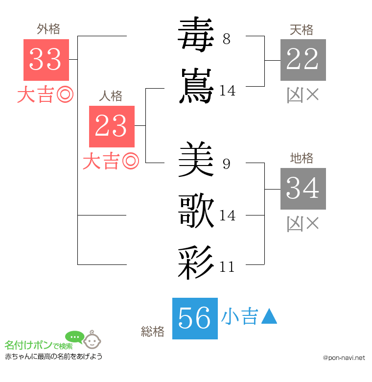 毒嶌 美歌彩さんの姓名判断結果