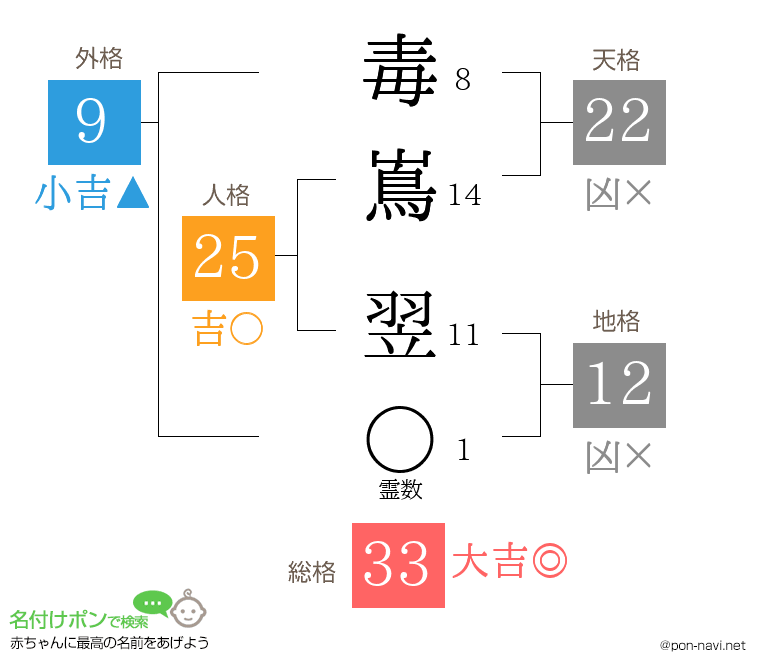 毒嶌 翌さんの姓名判断結果