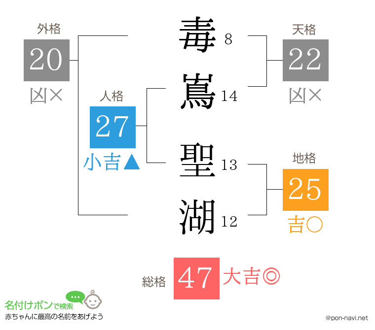 毒嶌 聖湖さんの姓名判断結果