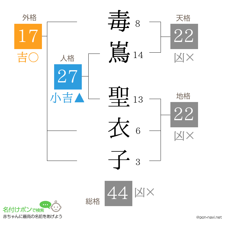 毒嶌 聖衣子さんの姓名判断結果