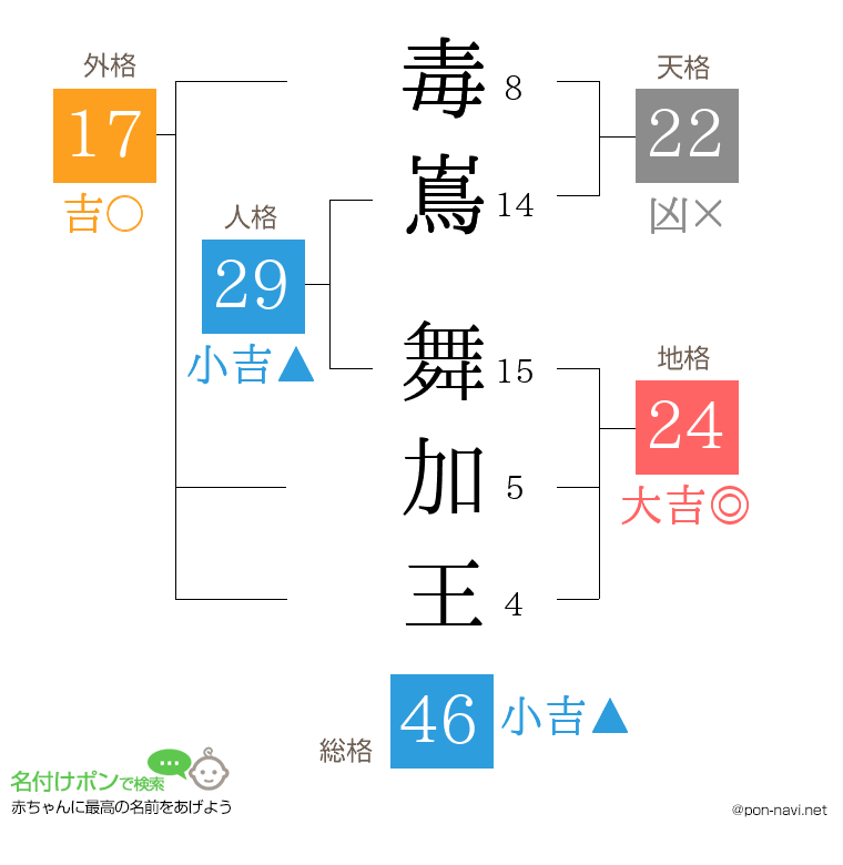毒嶌 舞加王さんの姓名判断結果