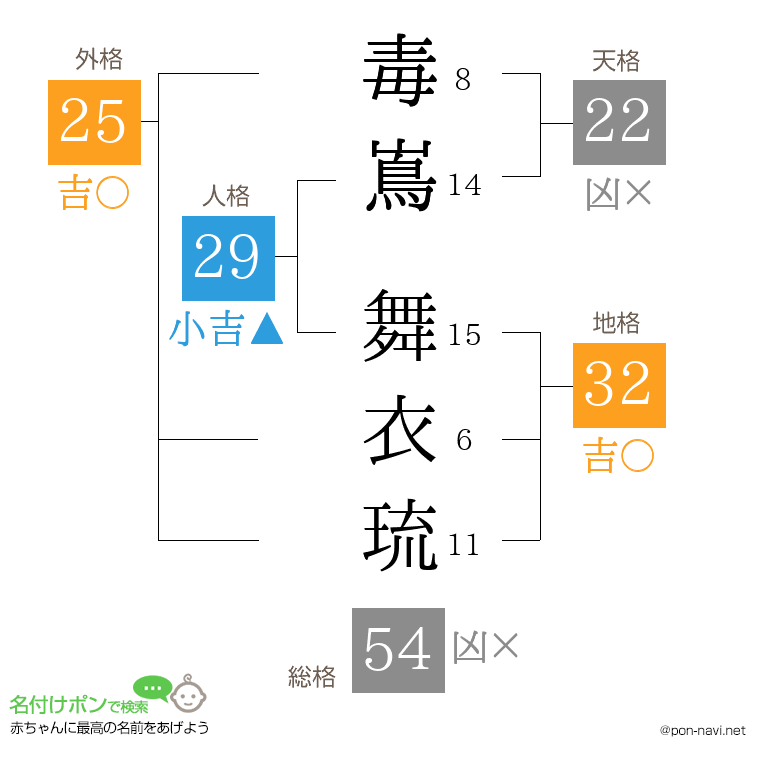 毒嶌 舞衣琉さんの姓名判断結果