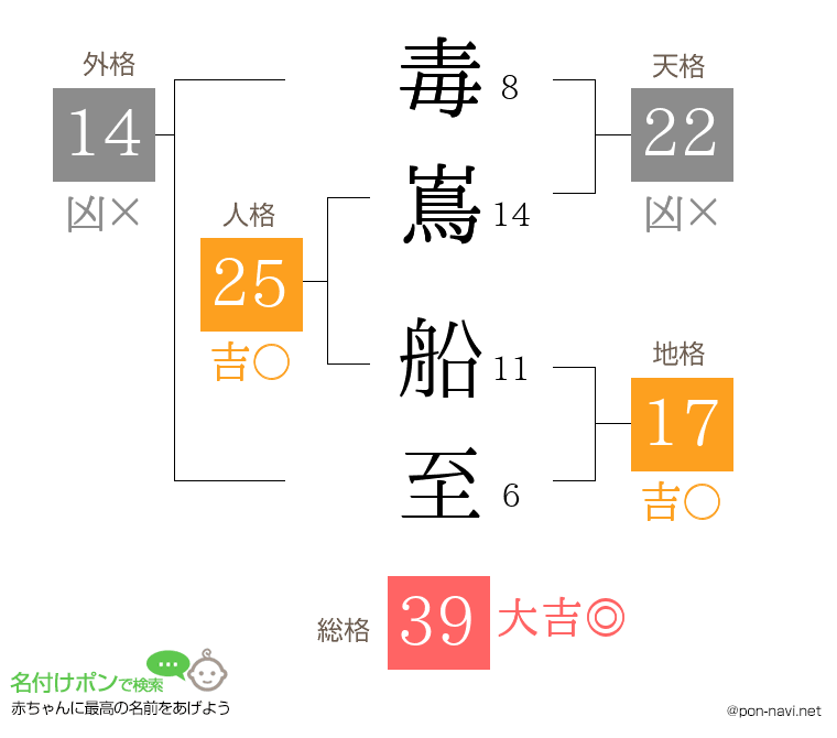 毒嶌 船至さんの姓名判断結果
