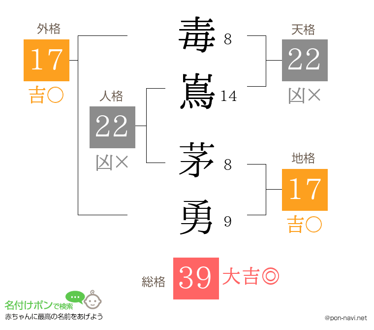 毒嶌 茅勇さんの姓名判断結果