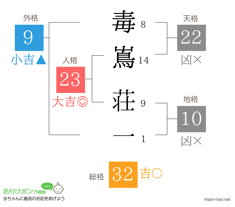 毒嶌 荘一さんの姓名判断結果
