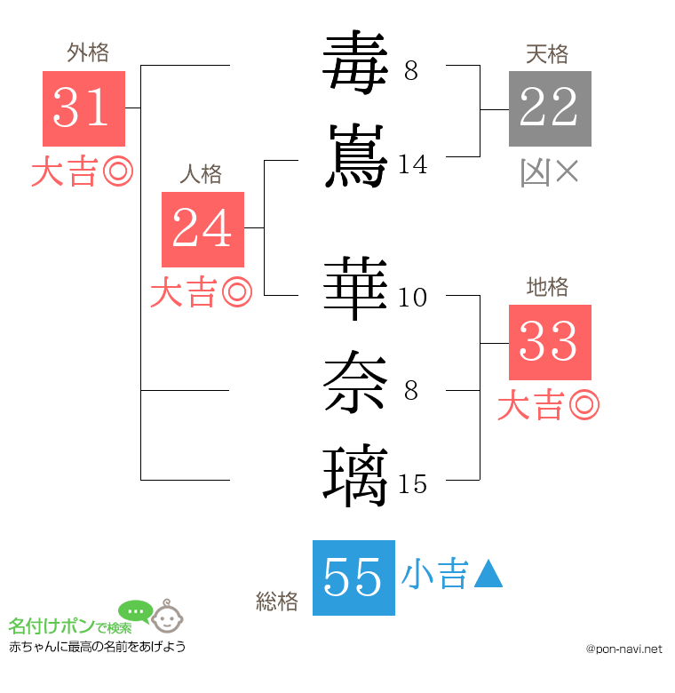 毒嶌 華奈璃さんの姓名判断結果