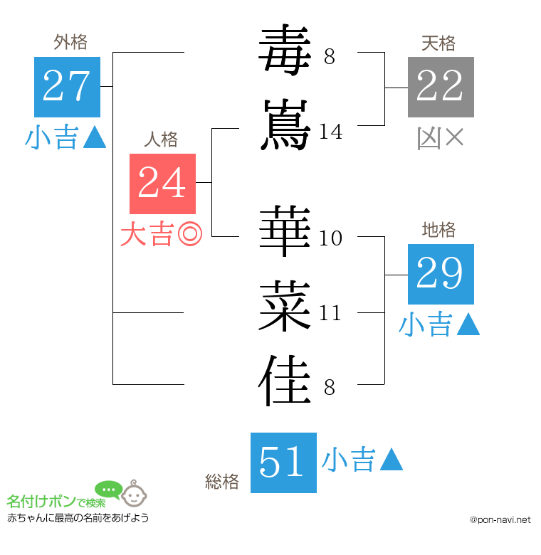毒嶌 華菜佳さんの姓名判断結果