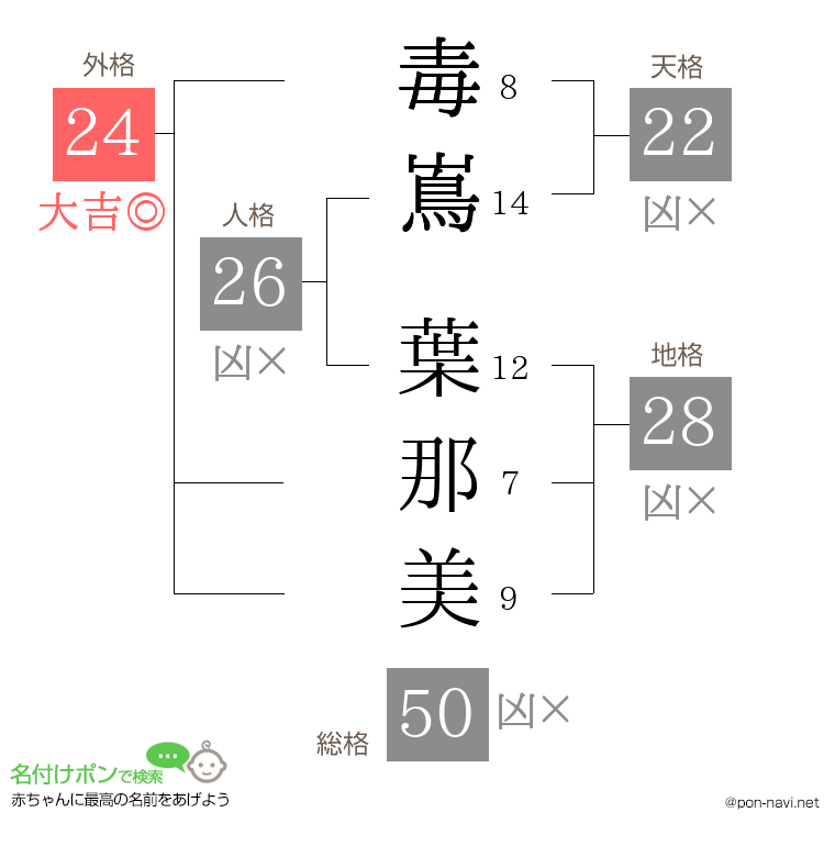 毒嶌 葉那美さんの姓名判断結果