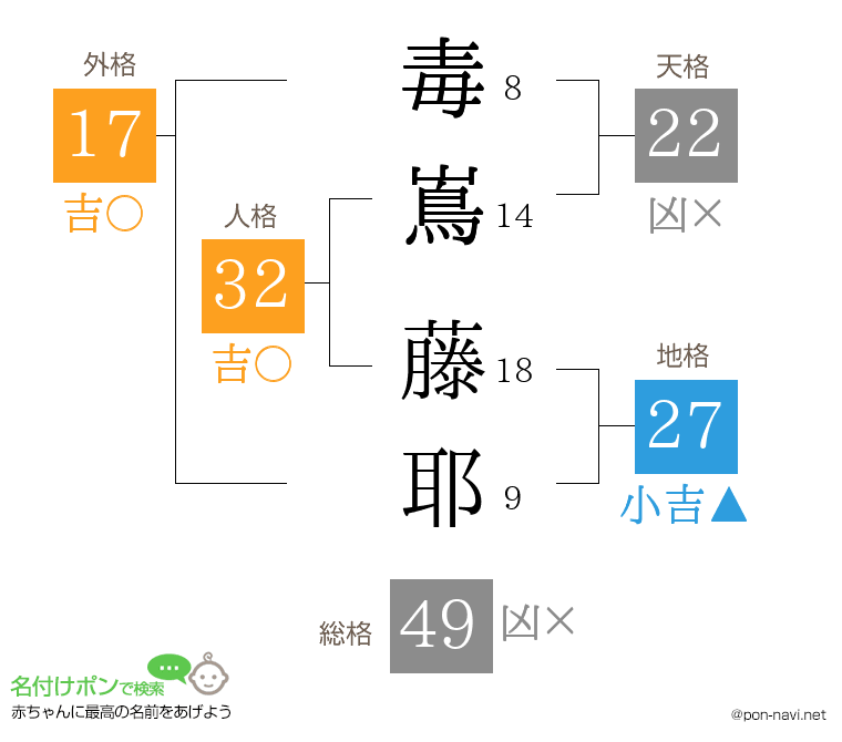 毒嶌 藤耶さんの姓名判断結果