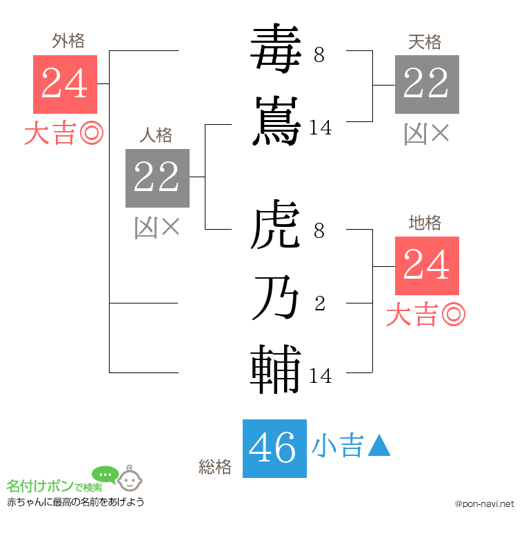 毒嶌 虎乃輔さんの姓名判断結果