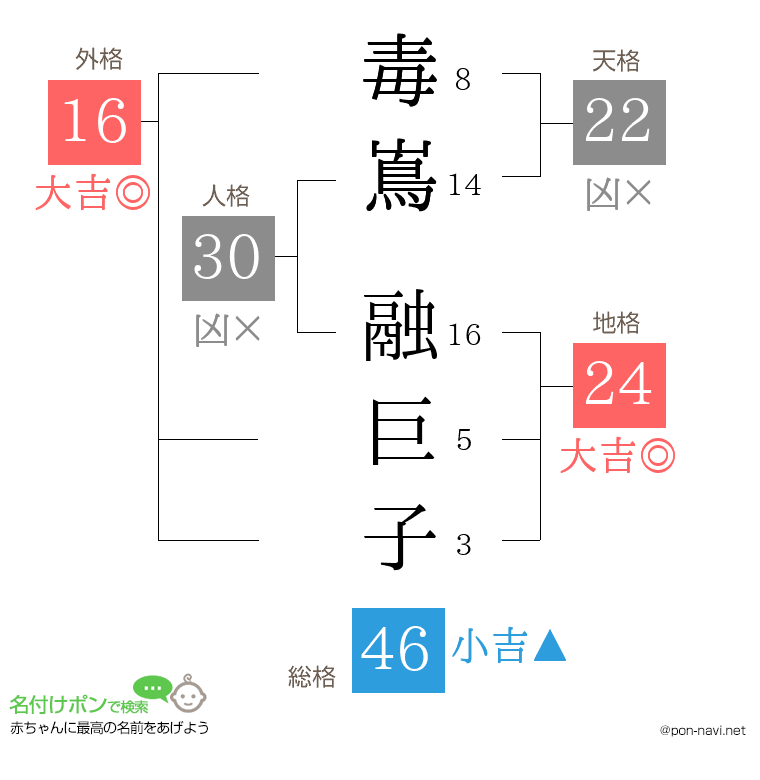 毒嶌 融巨子さんの姓名判断結果
