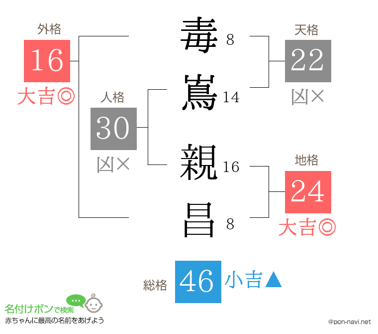 毒嶌 親昌さんの姓名判断結果