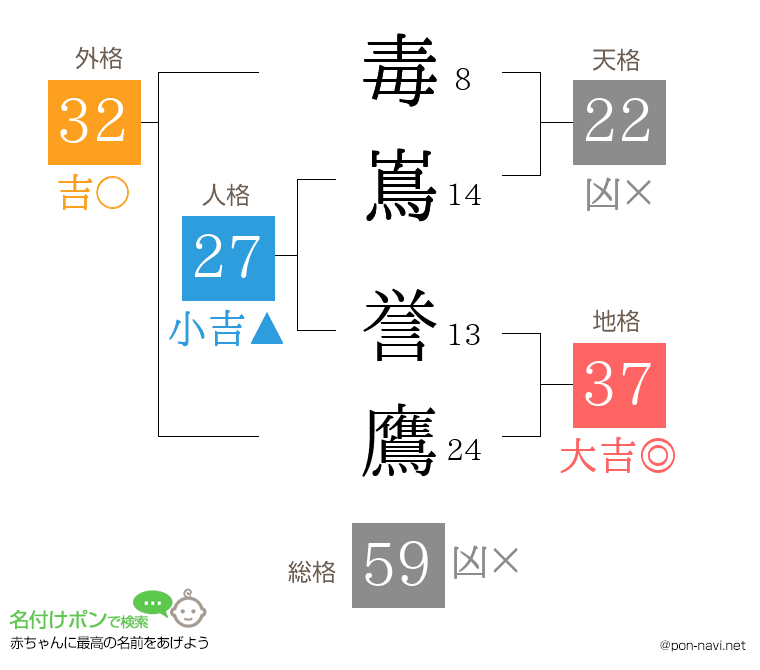 毒嶌 誉鷹さんの姓名判断結果