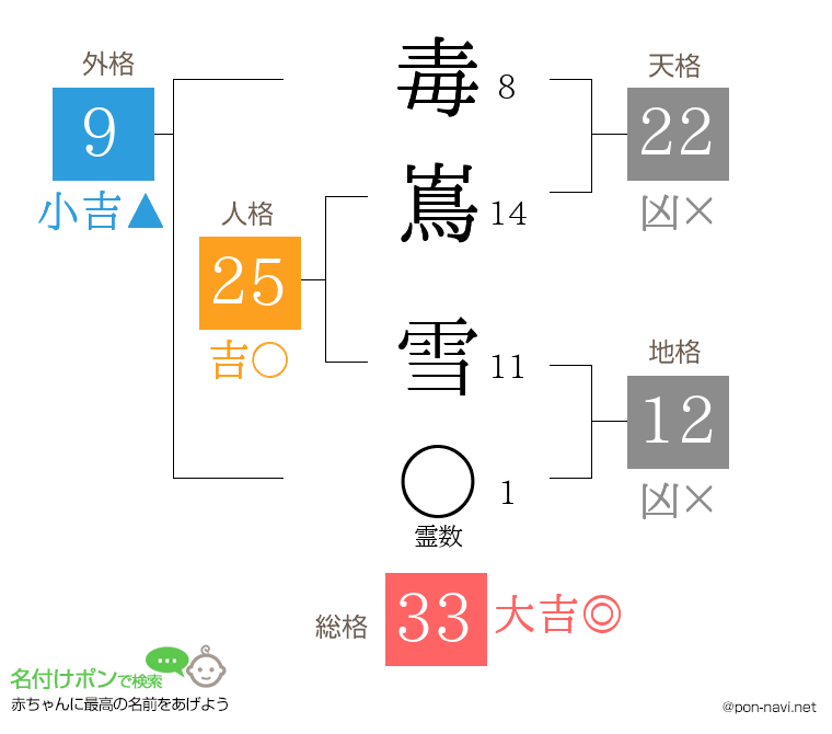 毒嶌 雪さんの姓名判断結果