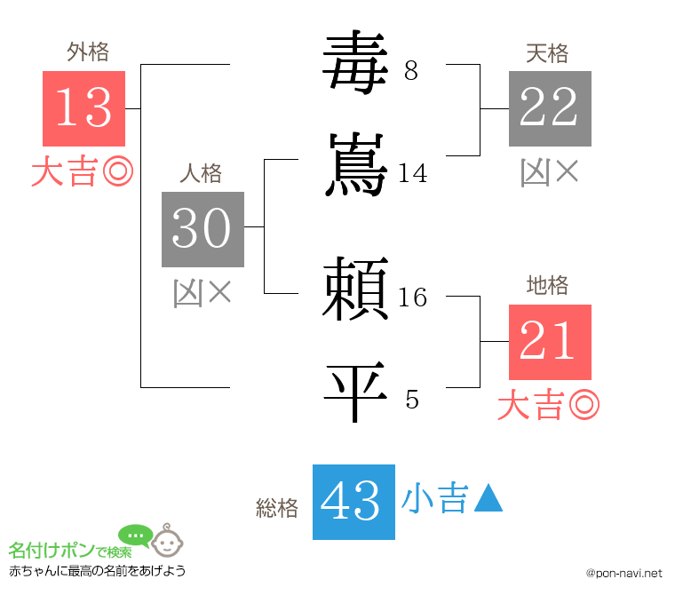 毒嶌 頼平さんの姓名判断結果