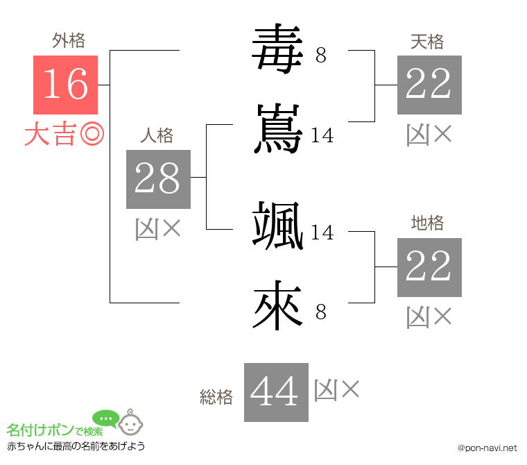 毒嶌 颯來さんの姓名判断結果