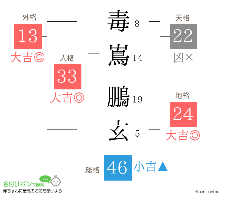 毒嶌 鵬玄さんの姓名判断結果