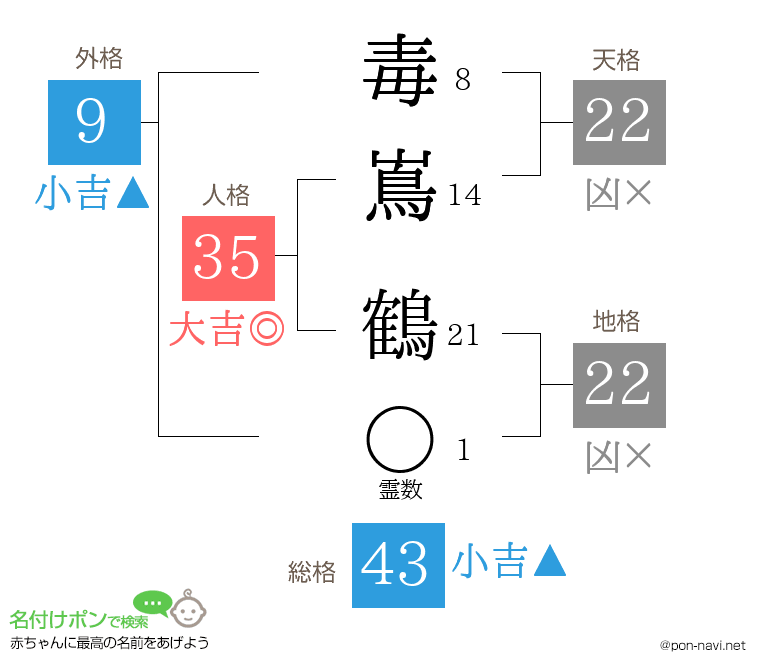 毒嶌 鶴さんの姓名判断結果
