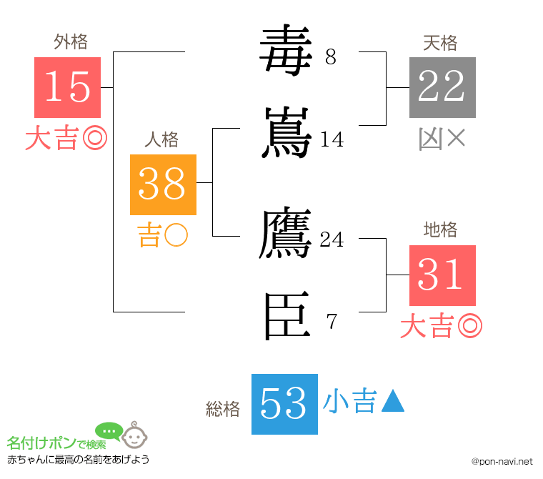 毒嶌 鷹臣さんの姓名判断結果