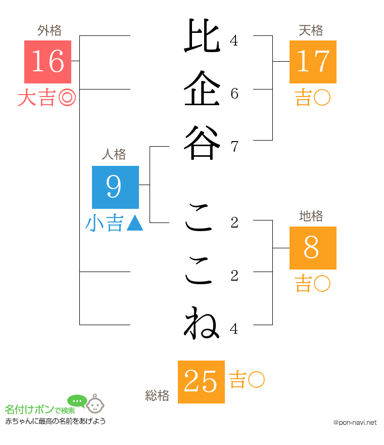 比企谷 ここねさんの姓名判断結果