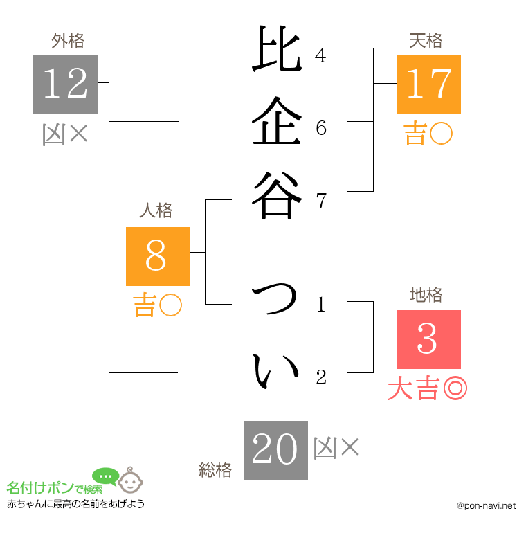 比企谷 ついさんの姓名判断結果
