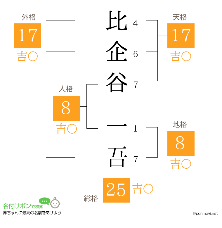 比企谷 一吾さんの姓名判断結果