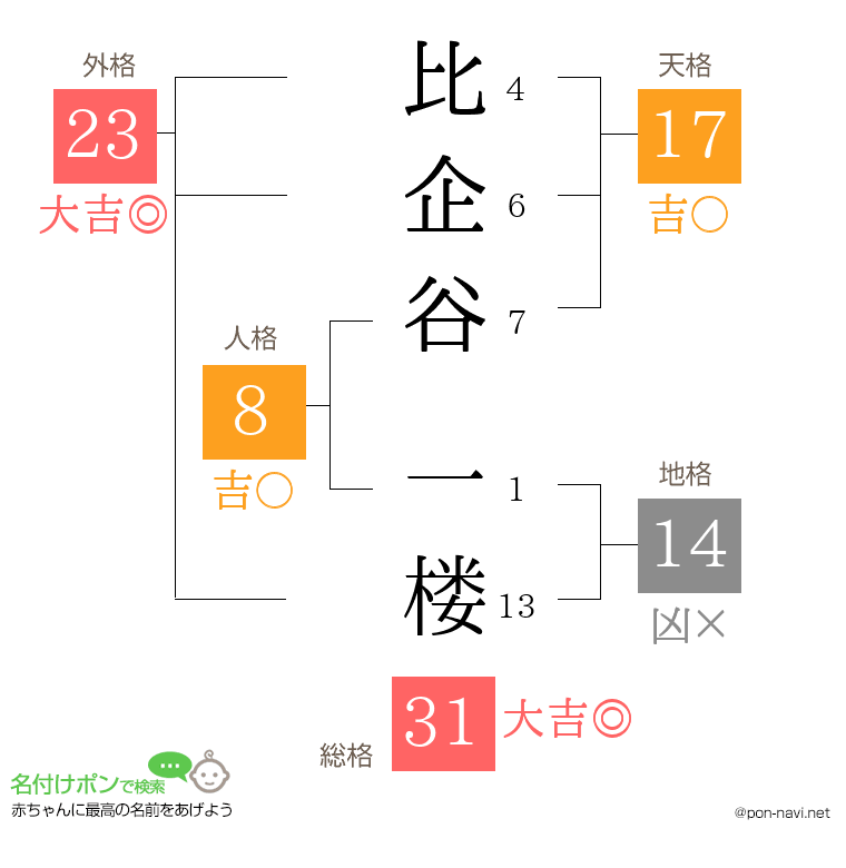 比企谷 一楼さんの姓名判断結果