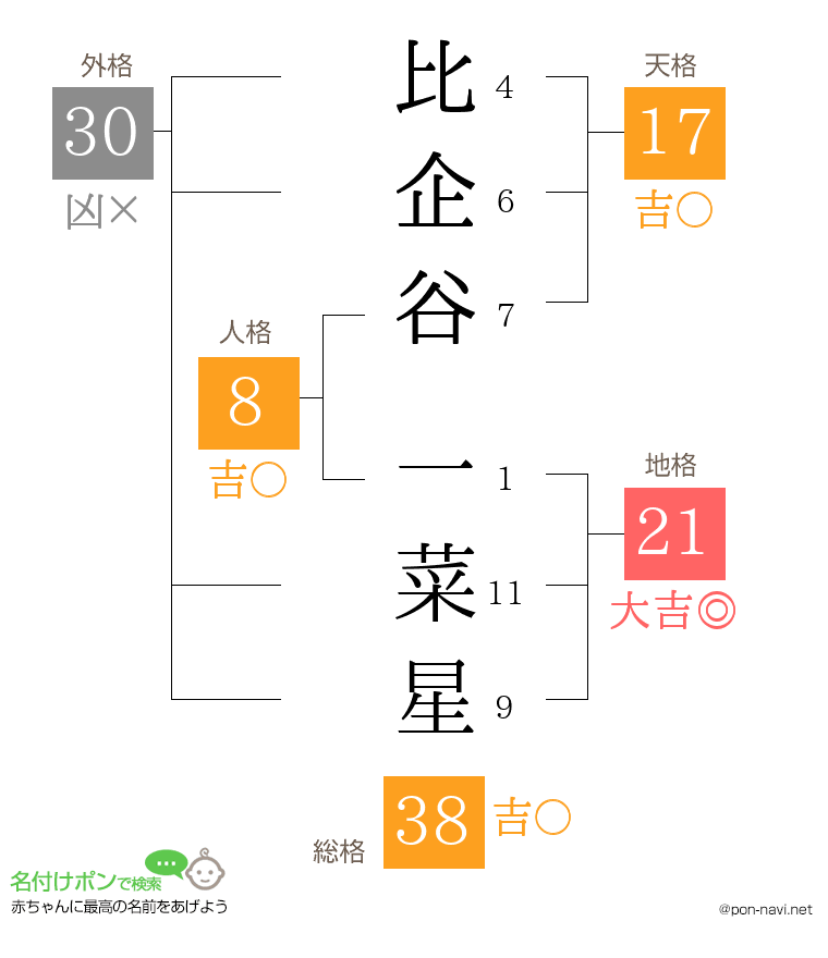 比企谷 一菜星さんの姓名判断結果