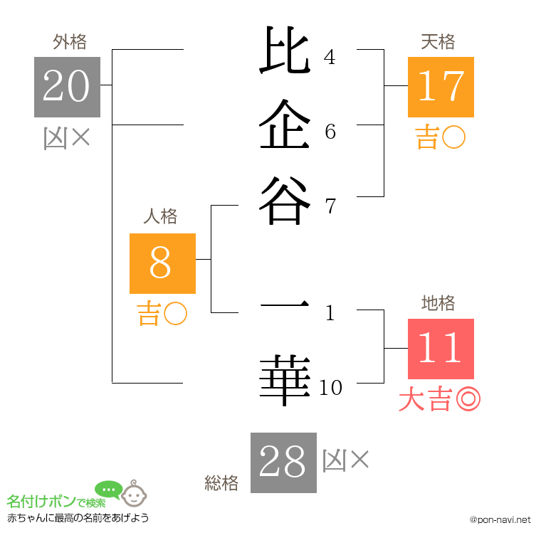 比企谷 一華さんの姓名判断結果