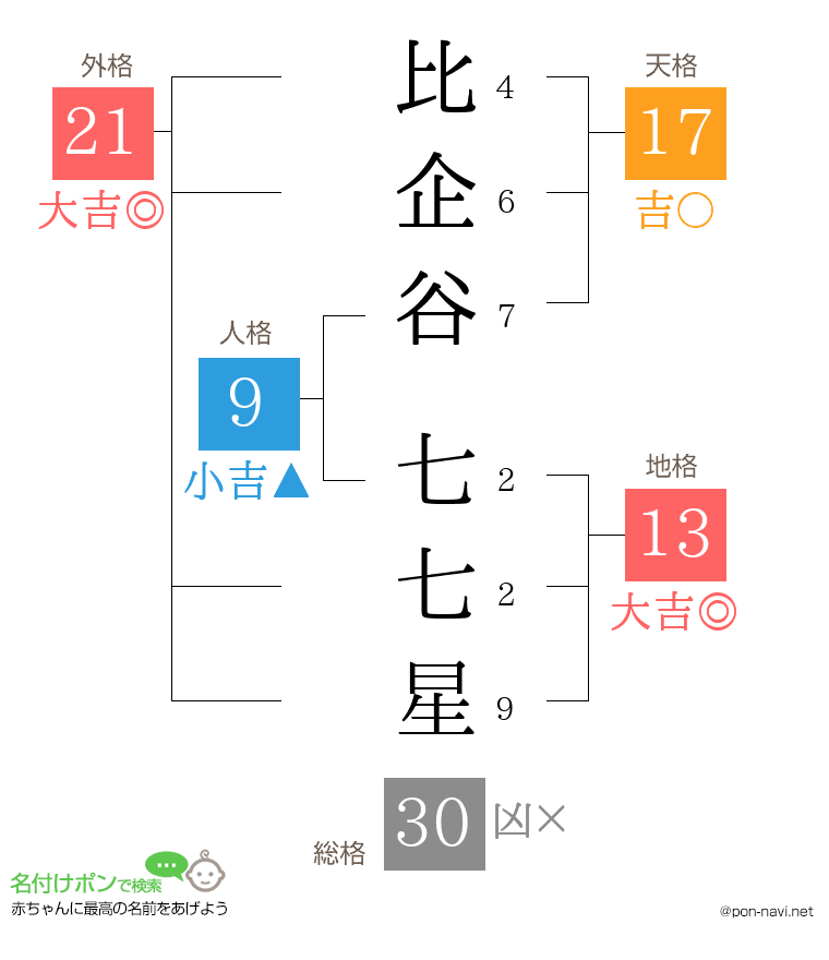 比企谷 七七星さんの姓名判断結果