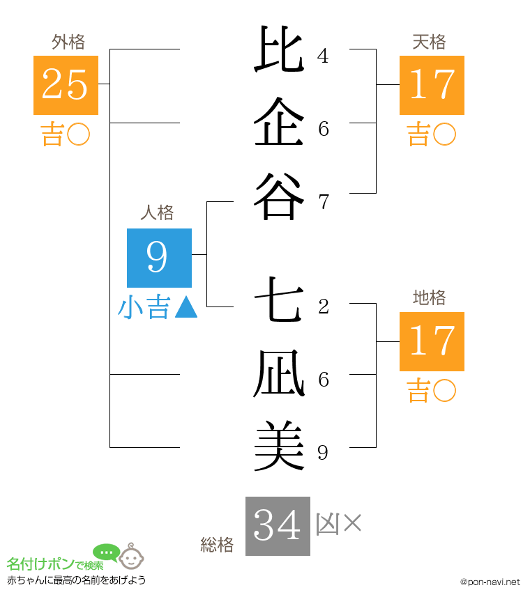 比企谷 七凪美さんの姓名判断結果