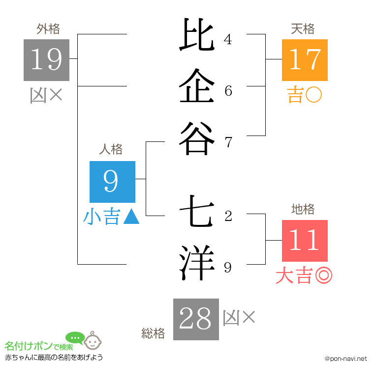 比企谷 七洋さんの姓名判断結果