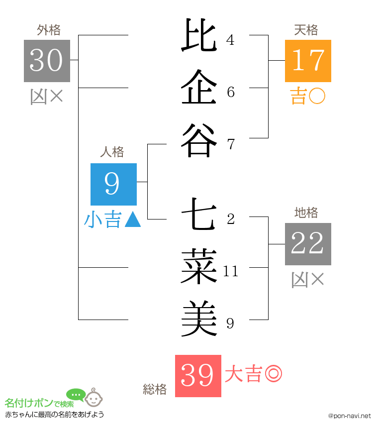 比企谷 七菜美さんの姓名判断結果