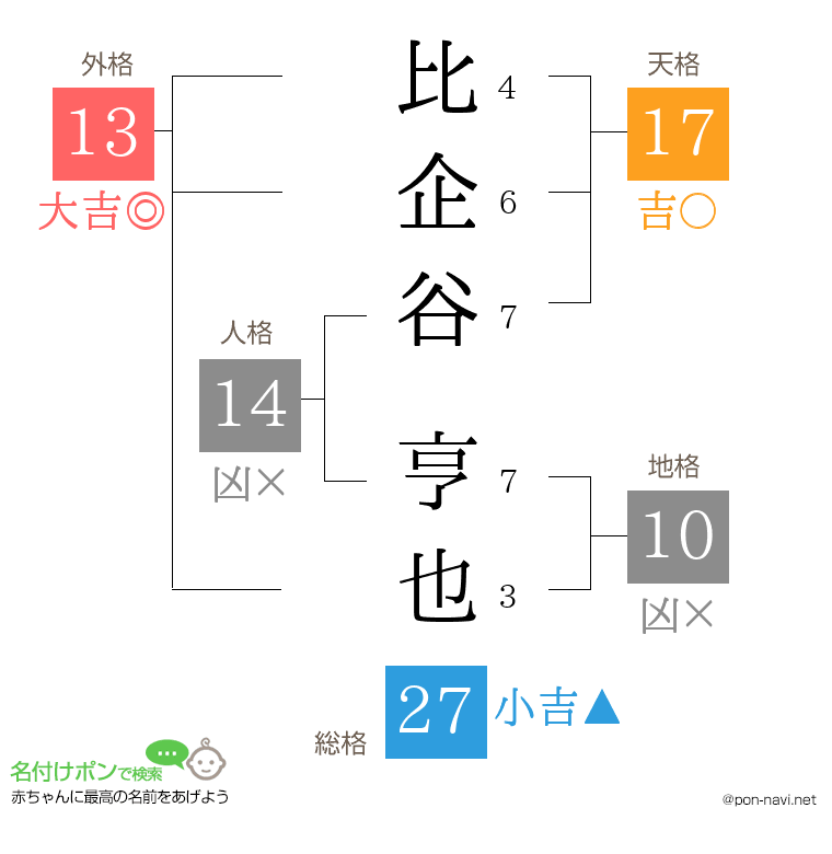 比企谷 亨也さんの姓名判断結果