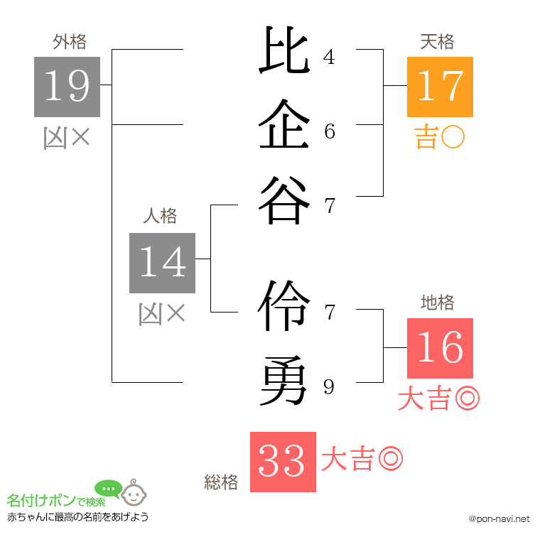 比企谷 伶勇さんの姓名判断結果
