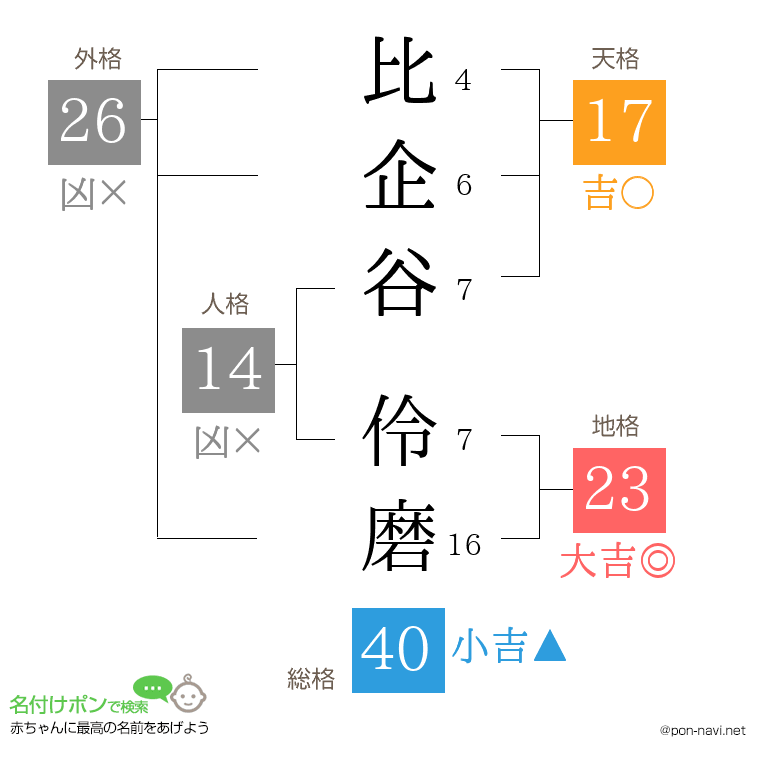 比企谷 伶磨さんの姓名判断結果