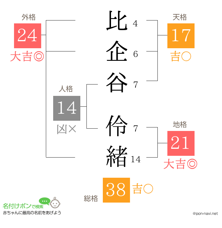 比企谷 伶緒さんの姓名判断結果