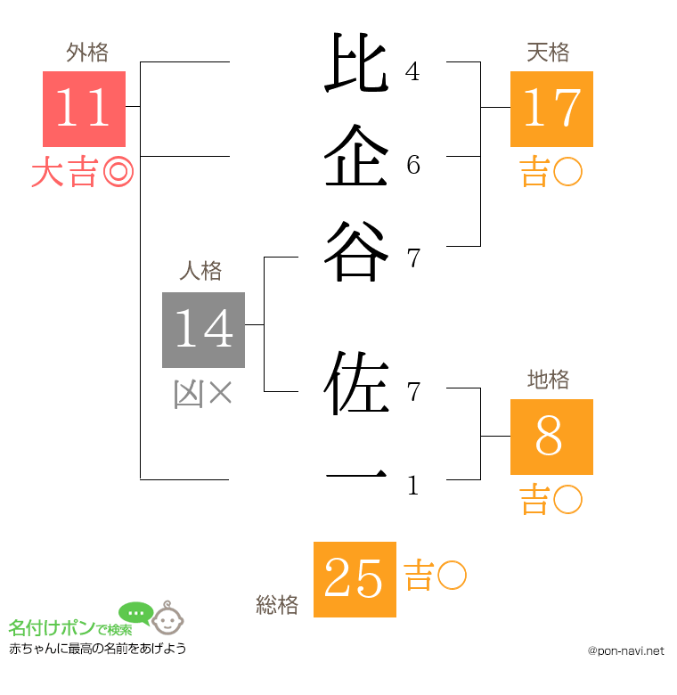 比企谷 佐一さんの姓名判断結果