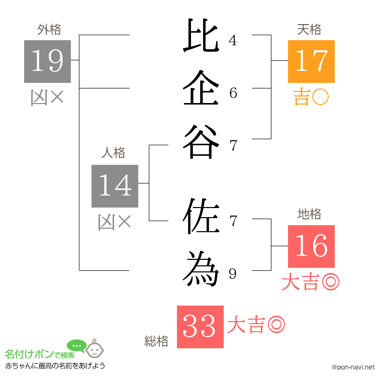 比企谷 佐為さんの姓名判断結果