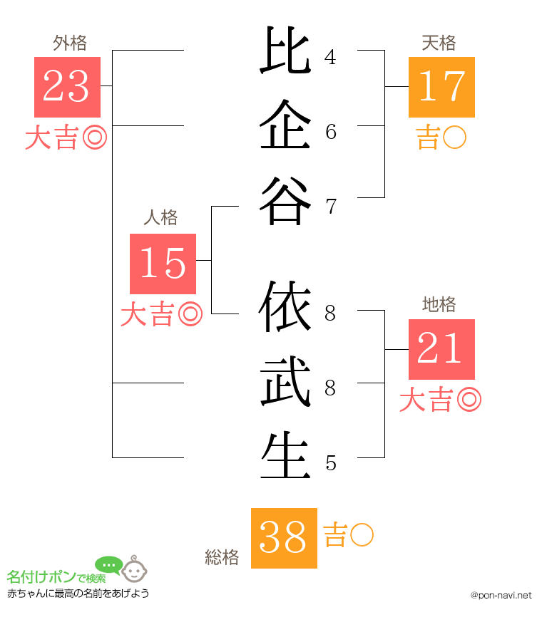 比企谷 依武生さんの姓名判断結果