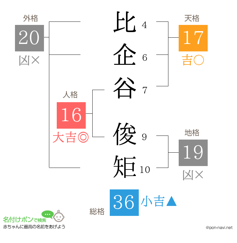 比企谷 俊矩さんの姓名判断結果