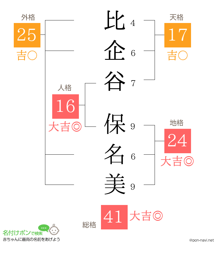 比企谷 保名美さんの姓名判断結果
